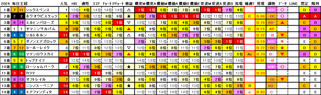 2024　毎日王冠　結果まとめ2